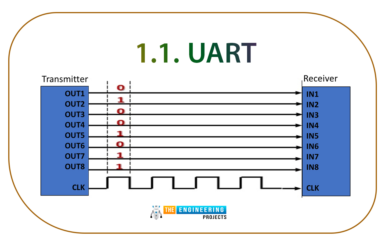 UART Communication in stm32, usart communication in stm32, stm32 usart, stm32 serial communication, stm32 uart, stm32 usart, polling mode in stm32, polling mode serial stm32