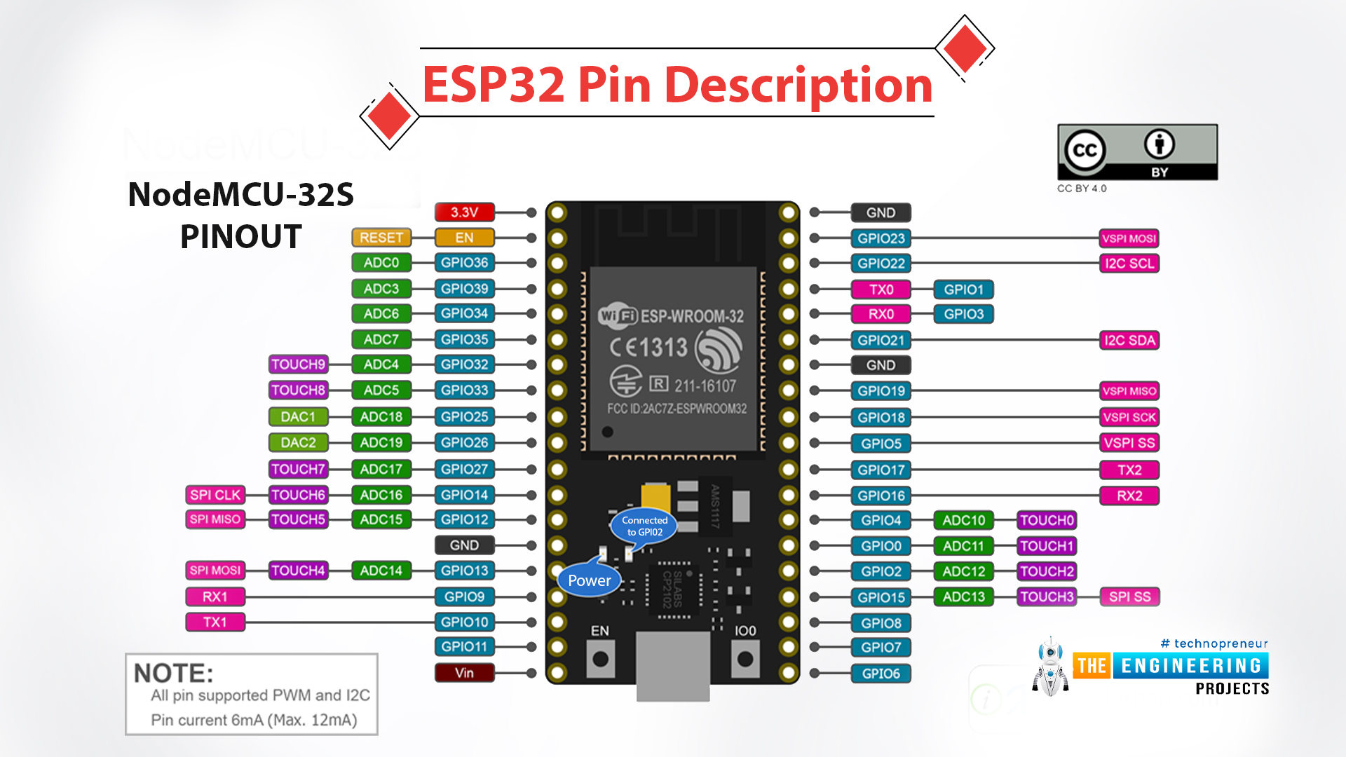 ESP32, ESP32 Programming, What is ESP32, ESP32 vs ESP8266, ESP32 Specifications, Types of ESP32, Programming ESP32, Programming ESP32 in Arduino IDE