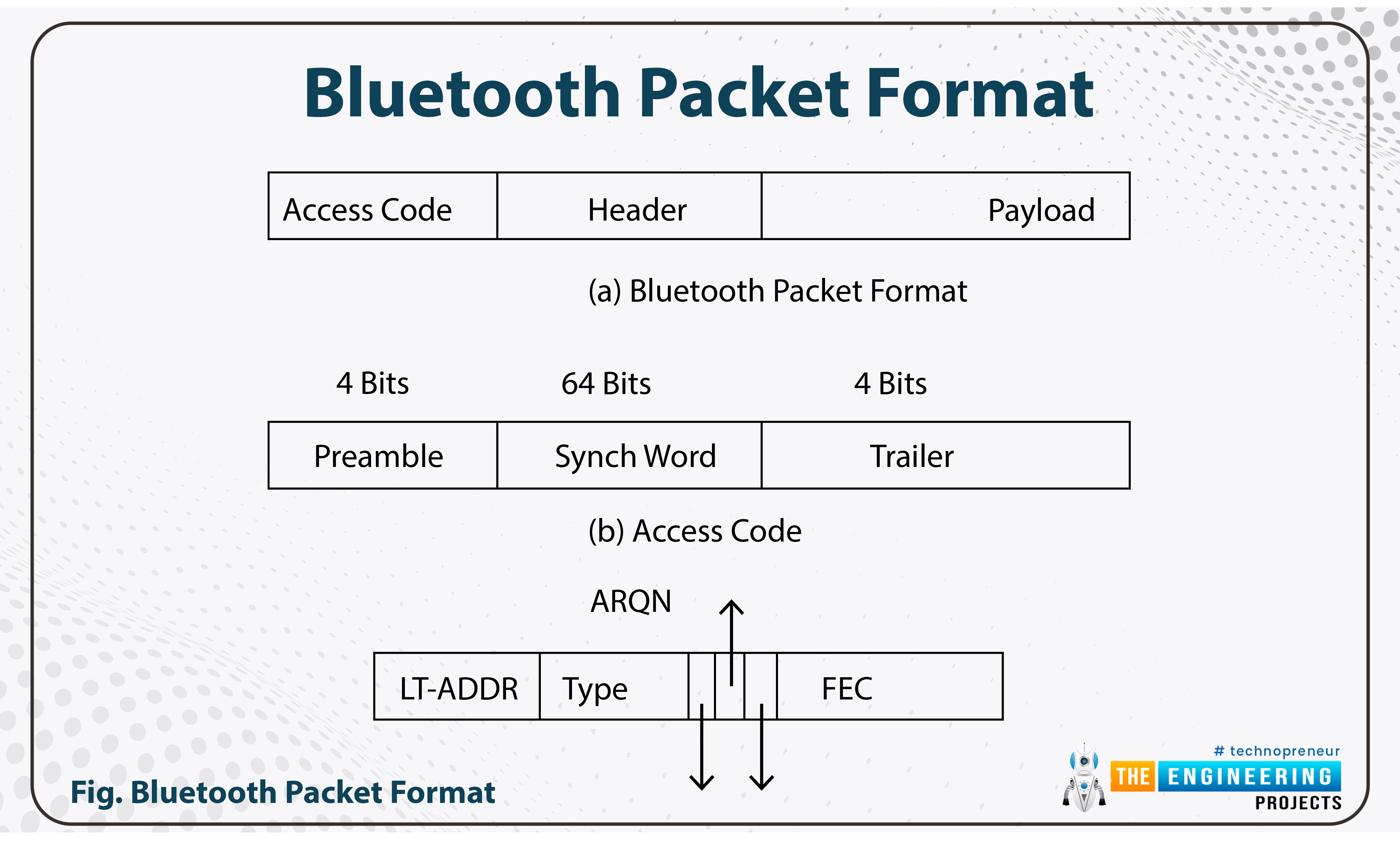 What is bluetooth classic, Bluetooth evolution, Bluetooth network topology, Bluetooth clock, Classic bluetooth transmit power, Classic bluetooth data transmission, Bluetooth packet format, How BLE and bluetooth classic are different from each other, Code for ESP32 bluetooth classic