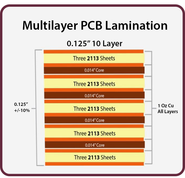 Introduction to Multi-layer PCBs, Criteria for classification of multi-layer PCBs, Overview of Multi-layer PCB, Construction of Multi-layer PCB, Problem faced by experts in developing multi-layer PCBs, What is prepreg, Lamination method of Multi-layer PCB, Why do we need multi-layer PCB, Common mistakes the in developing process of multi-layer PCBs, Advantages of multi-layer PCBs, Disadvantages of multi-layer PCBs, Applications of multi-layer PCBs