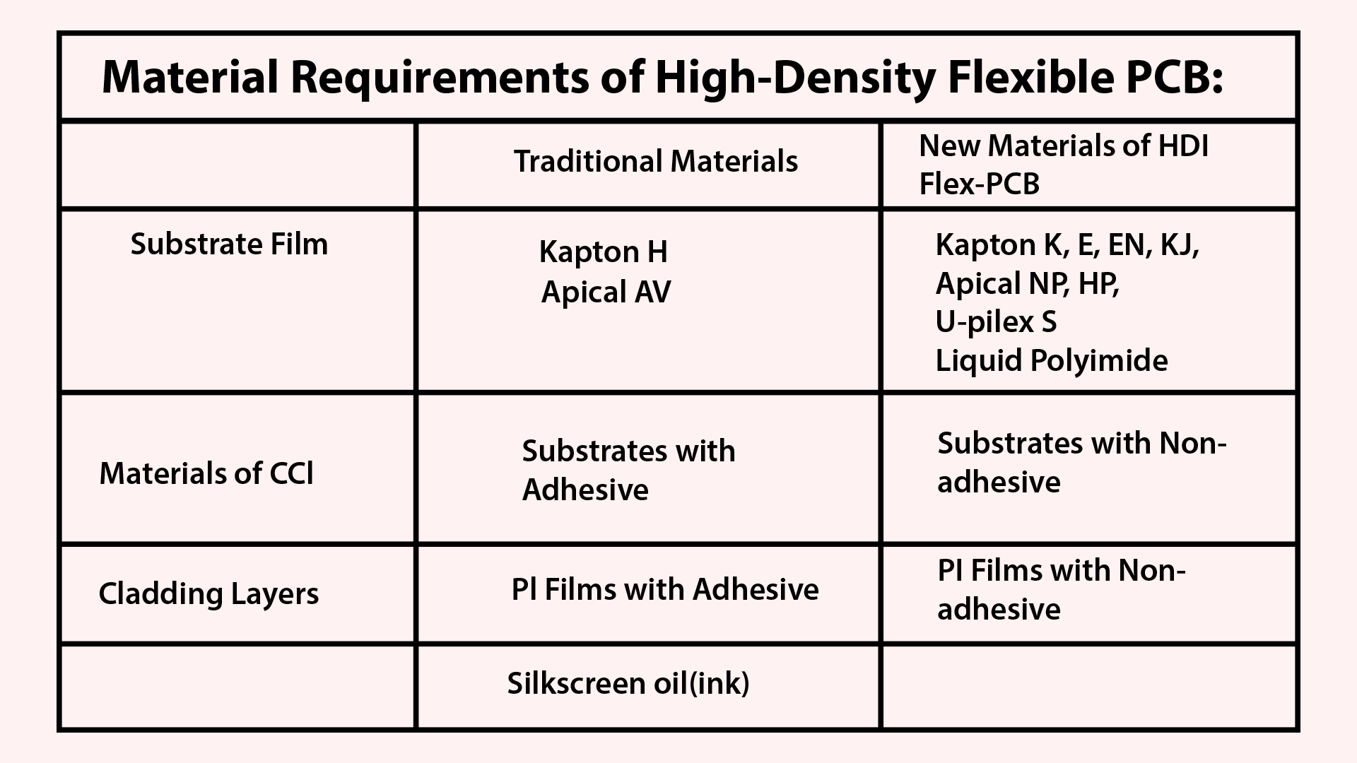 Flexible PCB overview, Flexible PCB definition, Types of flexible PCB, Materials used in FPCB, Manufacturing Process of FPCB in steps, Applications of flexible printed circuit boards, FPCB Market, Advantages or benefits of flexible PCB, Disadvantages or drawbacks of FPCB, Development prospect of flexible PCB, Parameters on which the cost of FPCB depends, Material requirements of high-density flexible PCB