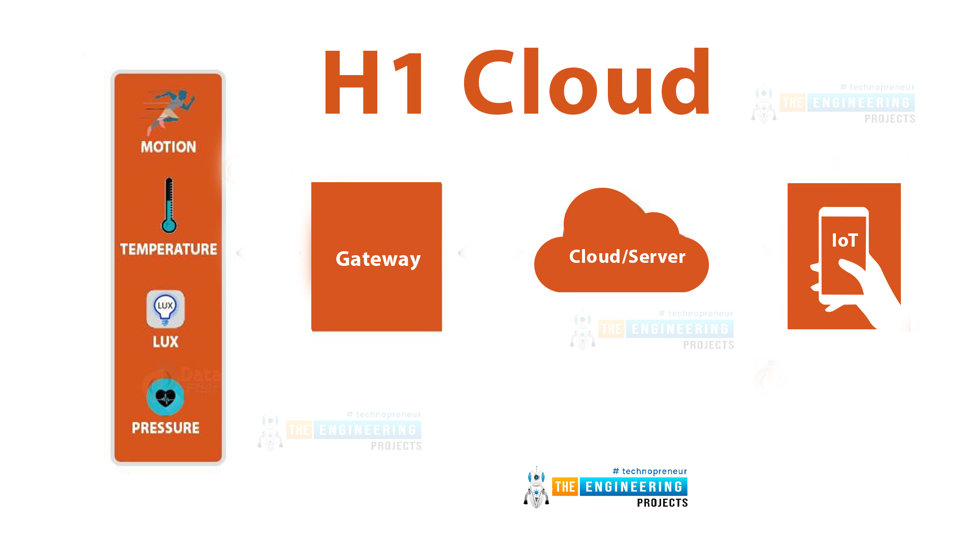 Introduction of IoT components, IoT components, sensors in Iot, connectivity, gateway, cloud computing, user interface, GUI