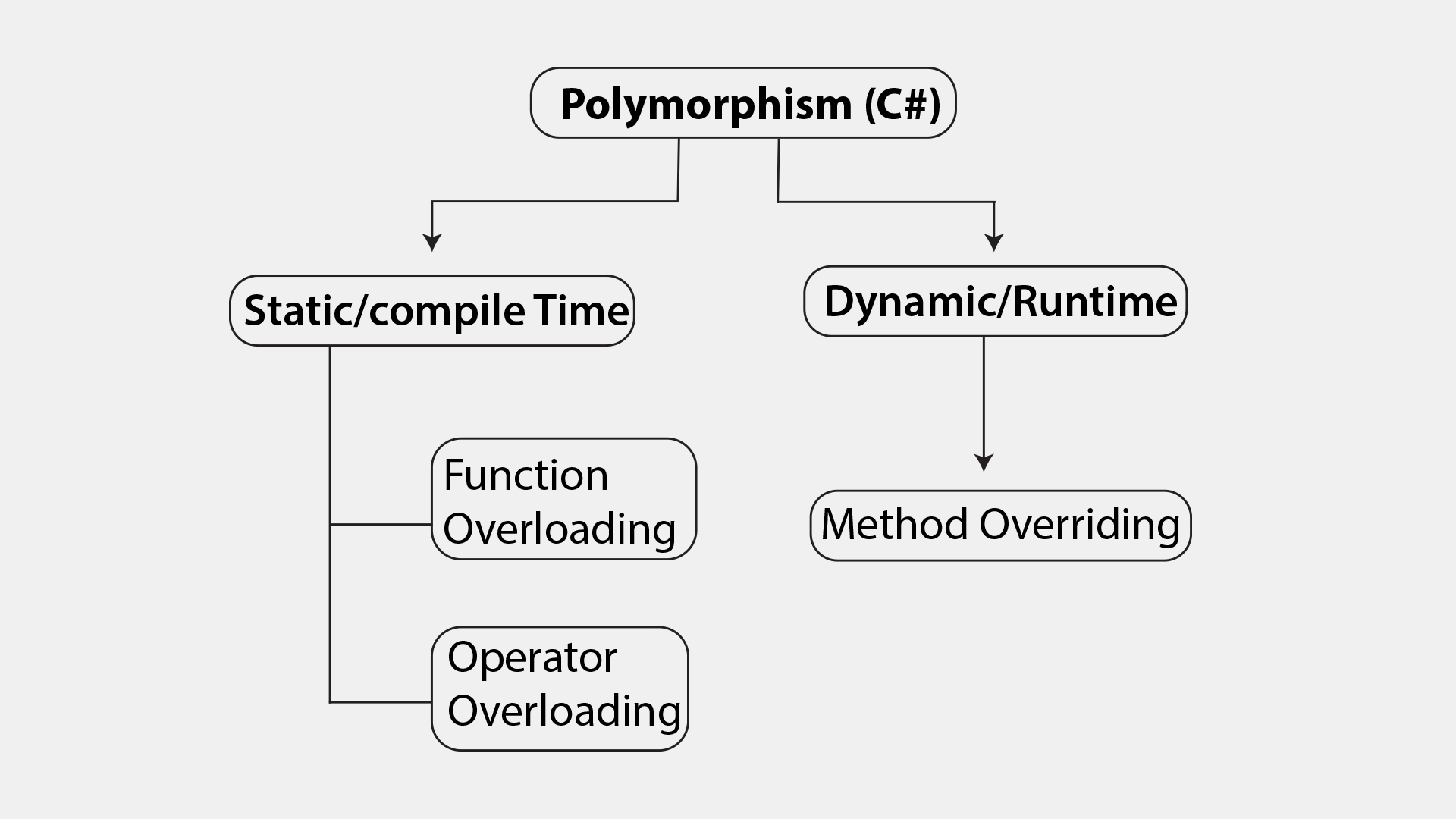 C#, OOP in C#, C# oop, oop concepts in c#, why oop, Encapsulation, Polymorphism, Inheritance, Abstraction