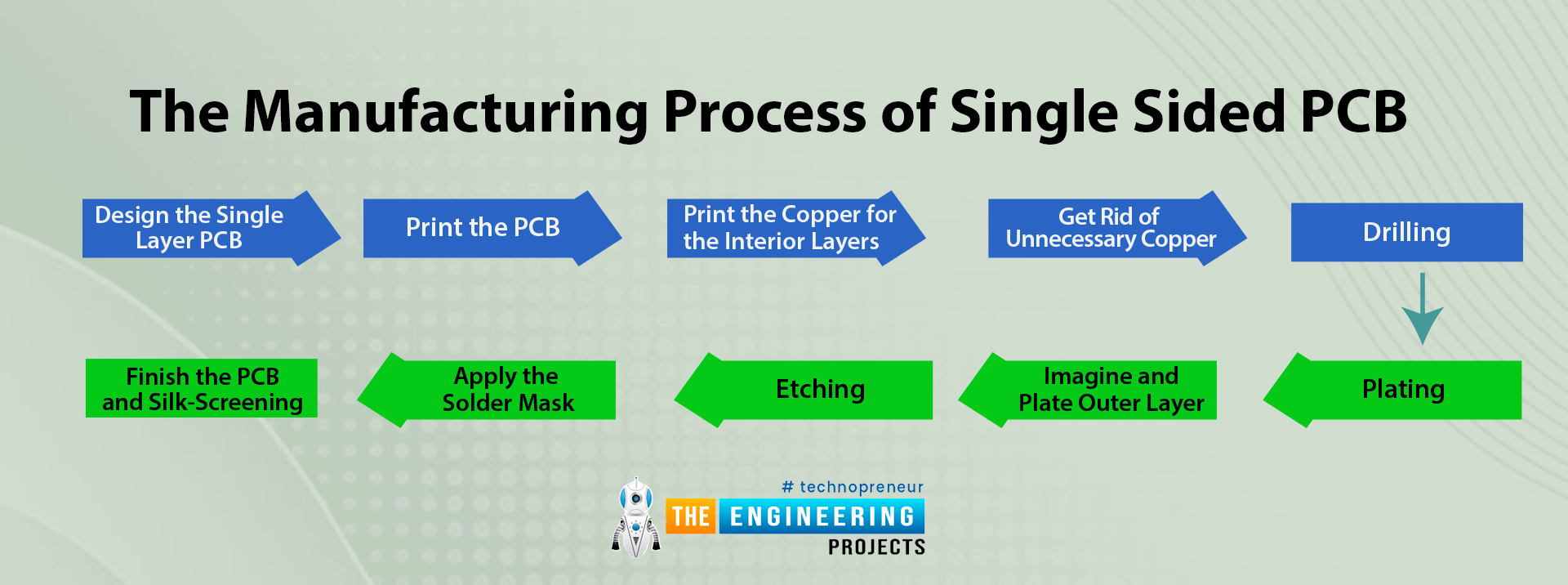 Single-layer PCB, Single-layer Definition, Construction of single layer, Types of singles layer PCB, Single layer manufacturing, Manufacturing process of single sided PCB