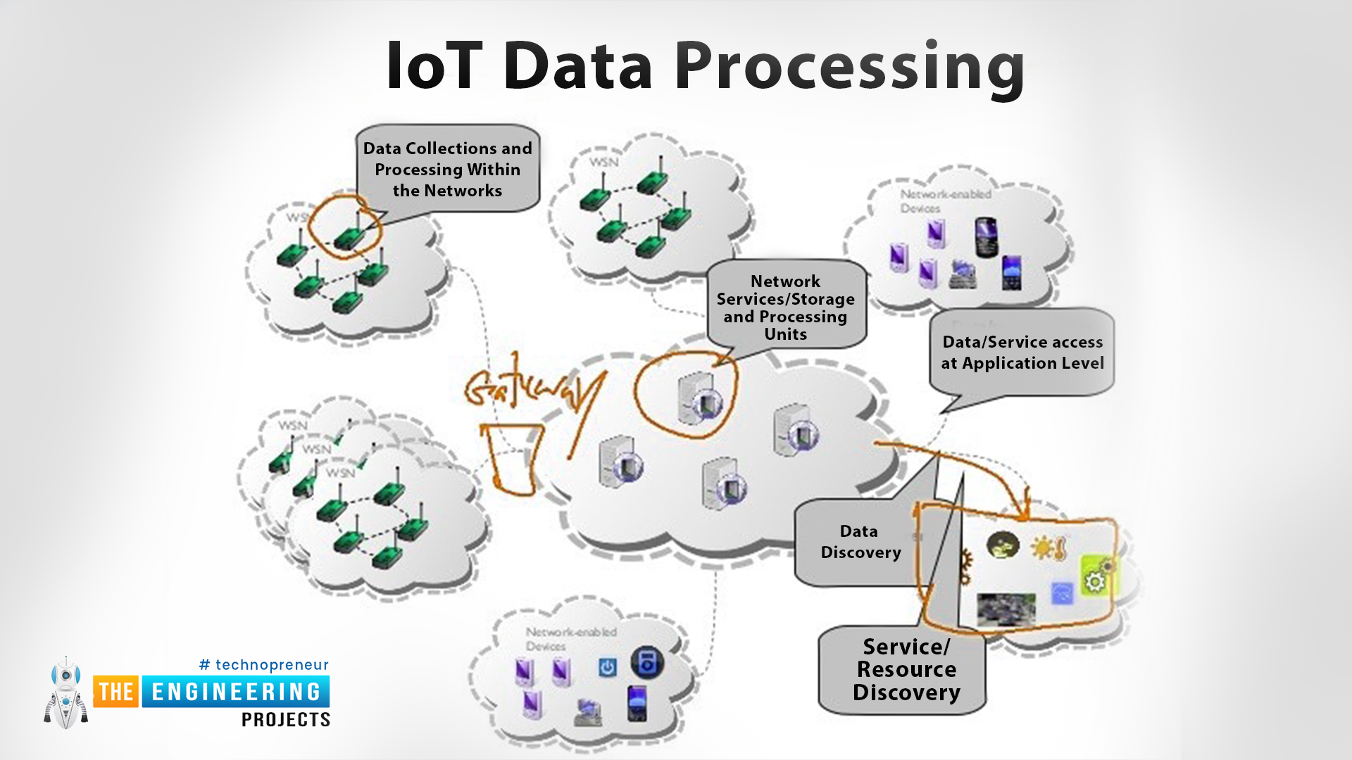Introduction of IoT components, IoT components, sensors in Iot, connectivity, gateway, cloud computing, user interface, GUI, Data Processing