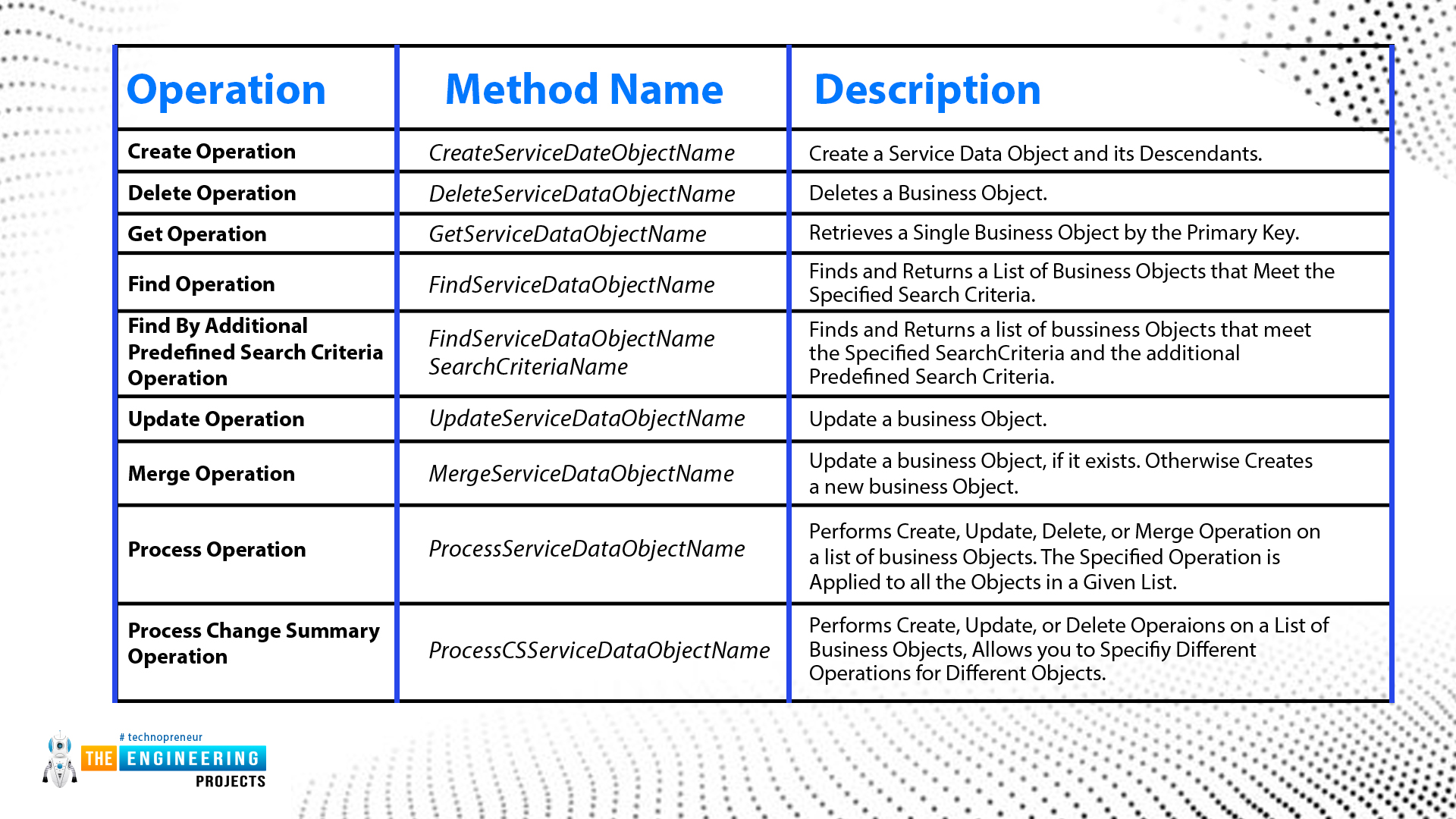 C#, C# crud, C# crud operations, crud c#, c# sql, sql database C#