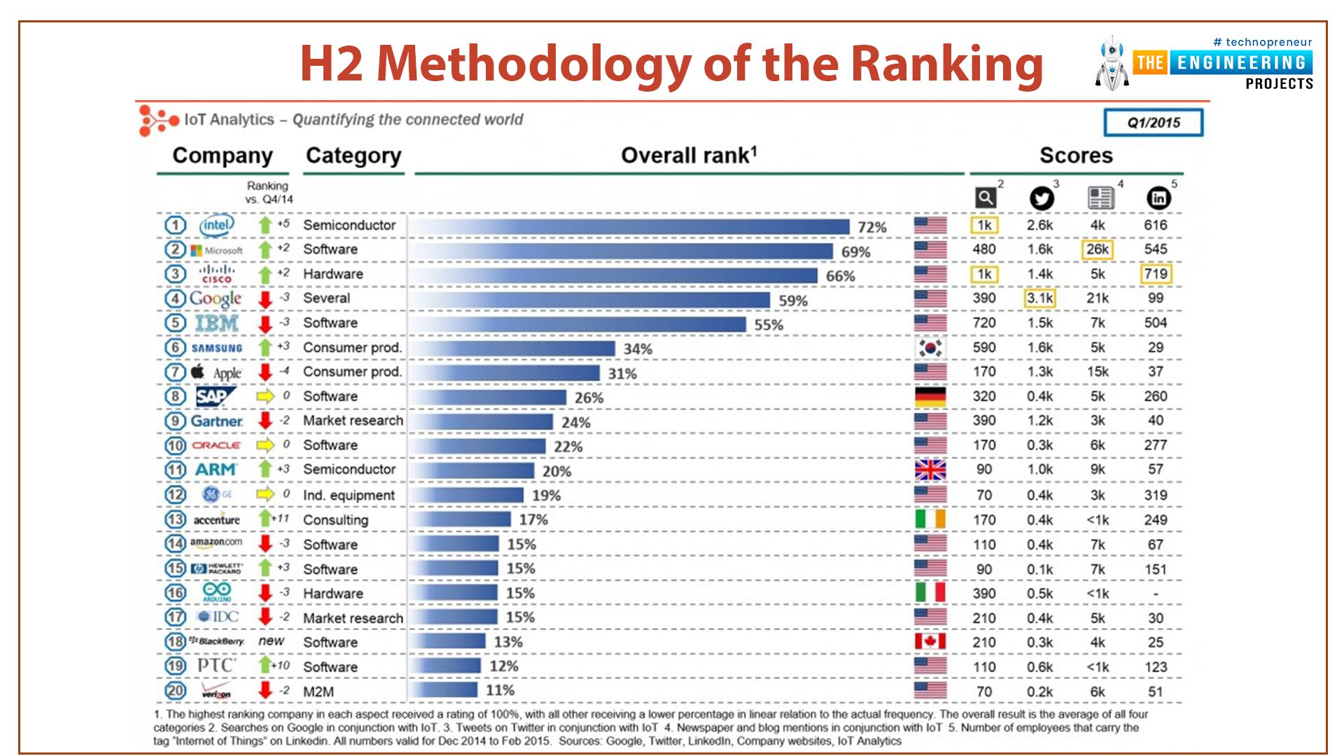 Top internet of things companies dominating the world, IoT development company, IBM, Global organization of oriented group language of earth, Intel, Google, IoT platform companies, IoT devices companies, IoT security companies, IoT industrial corporations, General electric, Cisco, Microsoft, HITCHI, Apple, Gartner, Oracle, ARM,Accenture, Amazon, HP, Arduino, IDC, Blackberry, Methodology of the ranking, Verizon