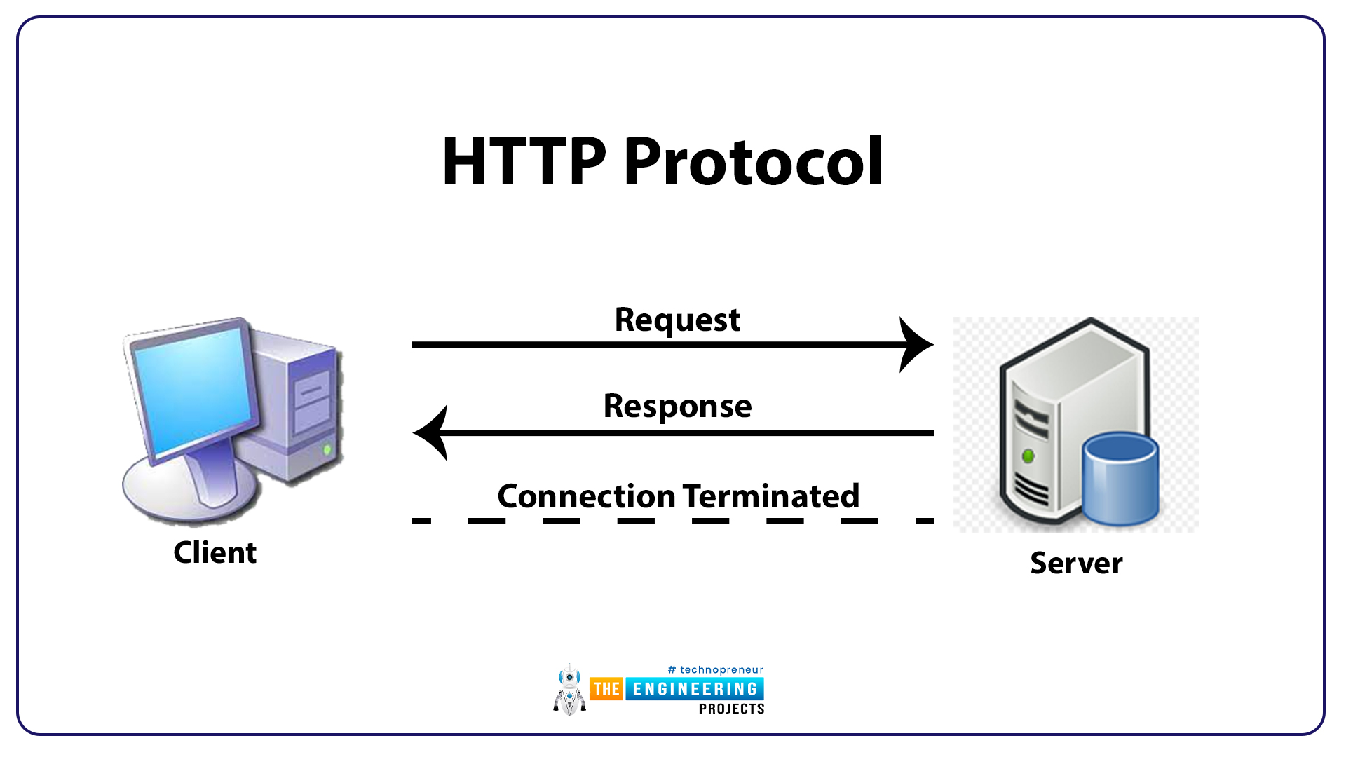 What is a web socket server, How web socket protocol is different from HTTP protocol, What is hand shaking in networking, Three-way handshaking, Web socket application, Creating web socket server using ESP32 module, Code Testing, HTTP protocol