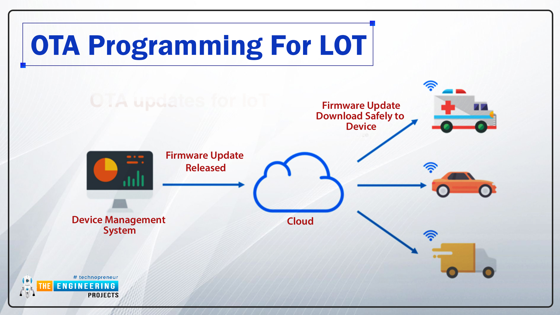 Over the air (OTA) programming, Applications of OTA, How does OTA work, Implementing OTA update feature using ESP32, Code description, Uploading new program into ESP32 module over the air, OTA programming for IoT