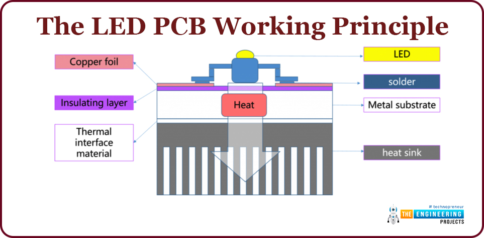 Overview, Introduction to the LED PCBs, The LED PCB working principle, LED PCD structure, Circuit layer, Insulating layer, Metal substrate layer, Types of the LED PCBs, The single layer LED PCB, Double layer PCB, Assembly methods of the LED PCB, Surface-mount assembly, Through-hole assembly, Considerations while designing the LED PCBs, Ideal board design, Picking the proper orientation, Component placement, Avoid placement of the components on the PCB outline, Vias should not be placed at the end of the STM Pads, Definition of the net width design, Cost optimization and the budget issues, Industrial applications of the LED PCBs, Consumer lighting, Consumer electronics, Telecommunications, Transportations, Medical, Benefits of this LED PCBs