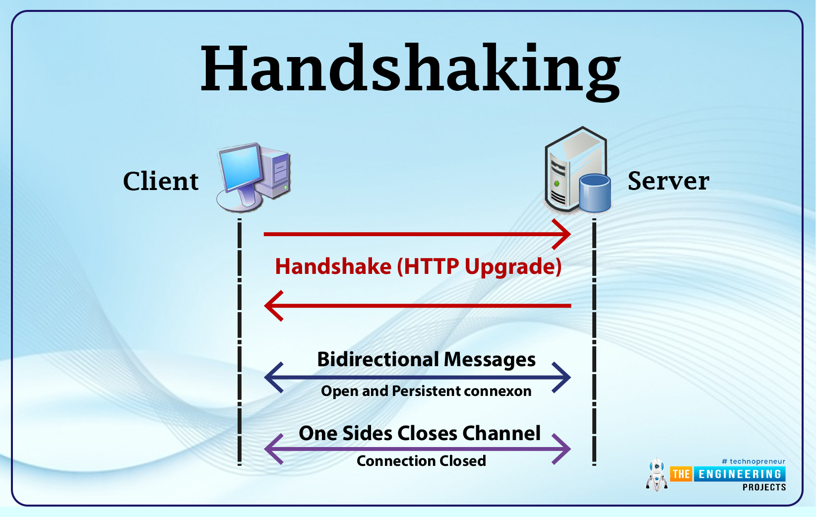 What is a web socket server, How web socket protocol is different from HTTP protocol, What is hand shaking in networking, Three-way handshaking, Web socket application, Creating web socket server using ESP32 module, Code Testing