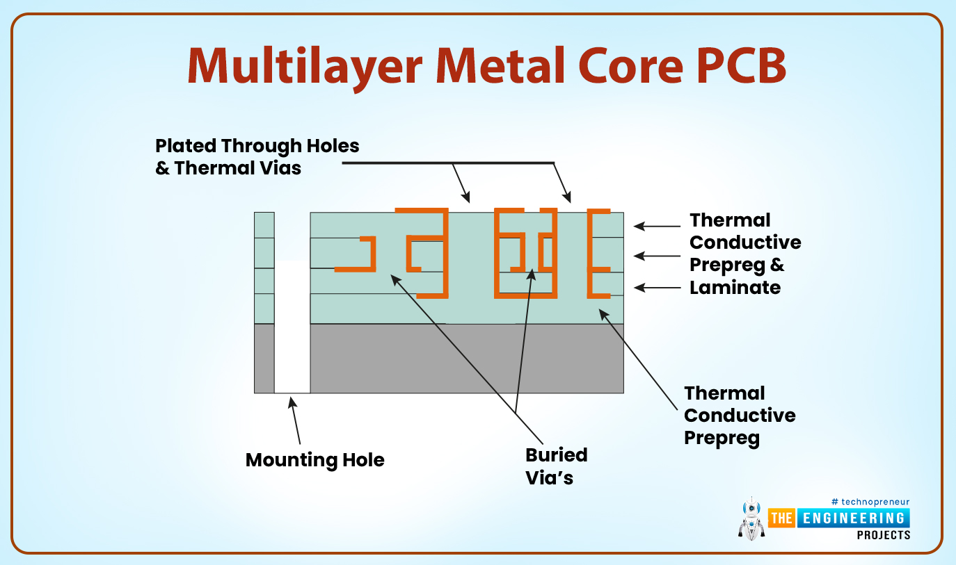 INTRODUCTION TO METAL CORE PCB, Definition of the Metal Core PCB, Layers of metal core PCBs, Base layer, Copper layer, Dielectric layer, Types of metal core PCBs, Single sided metal core PCB, Double sided metal core PCB, Multilayer metal core PCB, Process for the production of the metal core PCBs, MCPCBs metal bases, The aluminum substrate, Copper base, The benefits of the MCPCBs, Applications of the MCPCBs