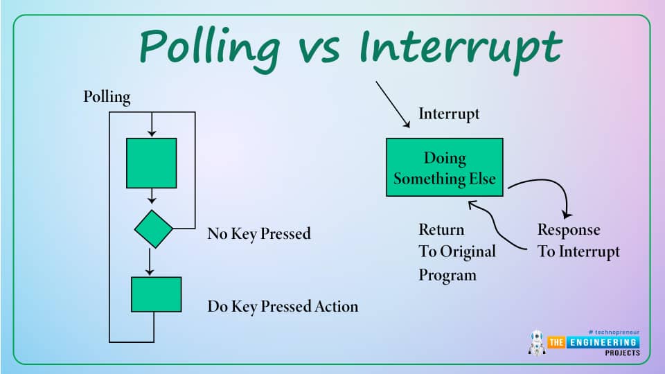 What is interrupt, Polling, ESP32 interrupt, Software interrupts, Hardware Interrupts, IRS (Interrupt Service routine), Steps to execute an interrupt or how is an interrupt us handled in microcontroller, ESP32 code, Code description for ESP32 interrupts with Arduino IDE, Code description for hardware interrupts, Why is it preferred to use timer to add delay instead of using delay() function