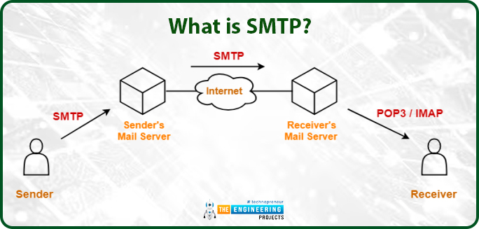 Sending Email with ESP32 using SMTP, SMTP with ESP32, SMTP ESP32, ESP32 SMTP, Sending Emails with SMTP ESP32, Email SMTP in ESP32