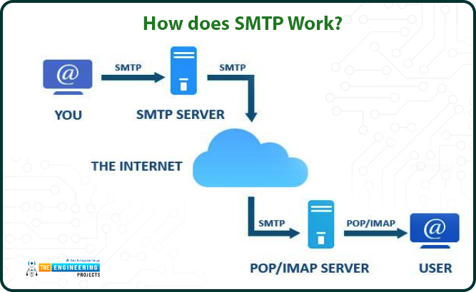 Sending Email with ESP32 using SMTP, SMTP with ESP32, SMTP ESP32, ESP32 SMTP, Sending Emails with SMTP ESP32, Email SMTP in ESP32