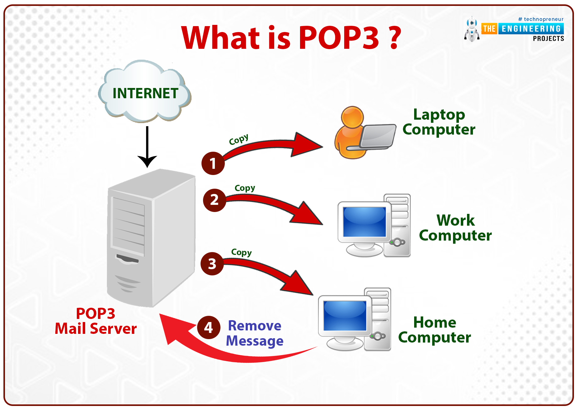 Receiving Emails using IMAP server with ESP32, IMAP with ESP32, IMAP ESP32, ESP32 IMAP, Receive Emails with IMAP ESP32, Email IMAP in ESP32