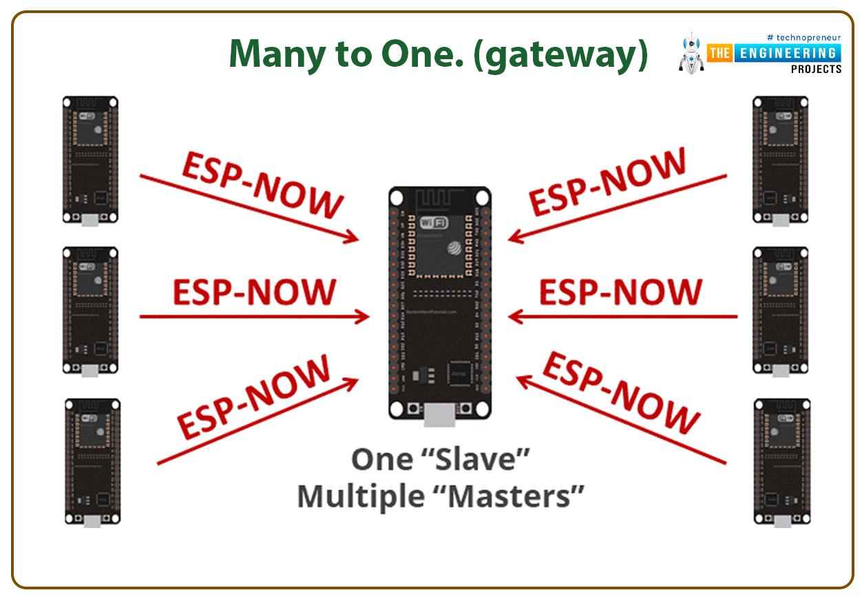 ESP-NOW Protocol with ESP32 and ESP8266, ESP Now, ESP Now with ESP32, ESP Now with ESP8266, ESP Now Protocol with ESP32, Implement ESP Now in ESP32, ESP Now with ESP32 in Arduino IDE