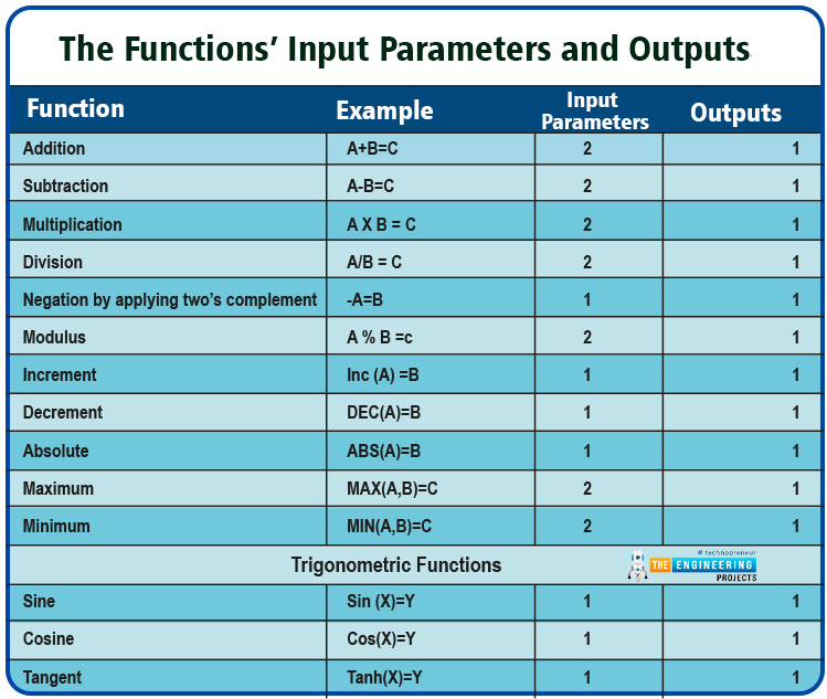 Mathematical Calculations in PLC, math operations in plc, Mathematical Calculations in ladder logic, addition in plc, subtraction in ladder logic, negation in plc, math operation in plc simulator