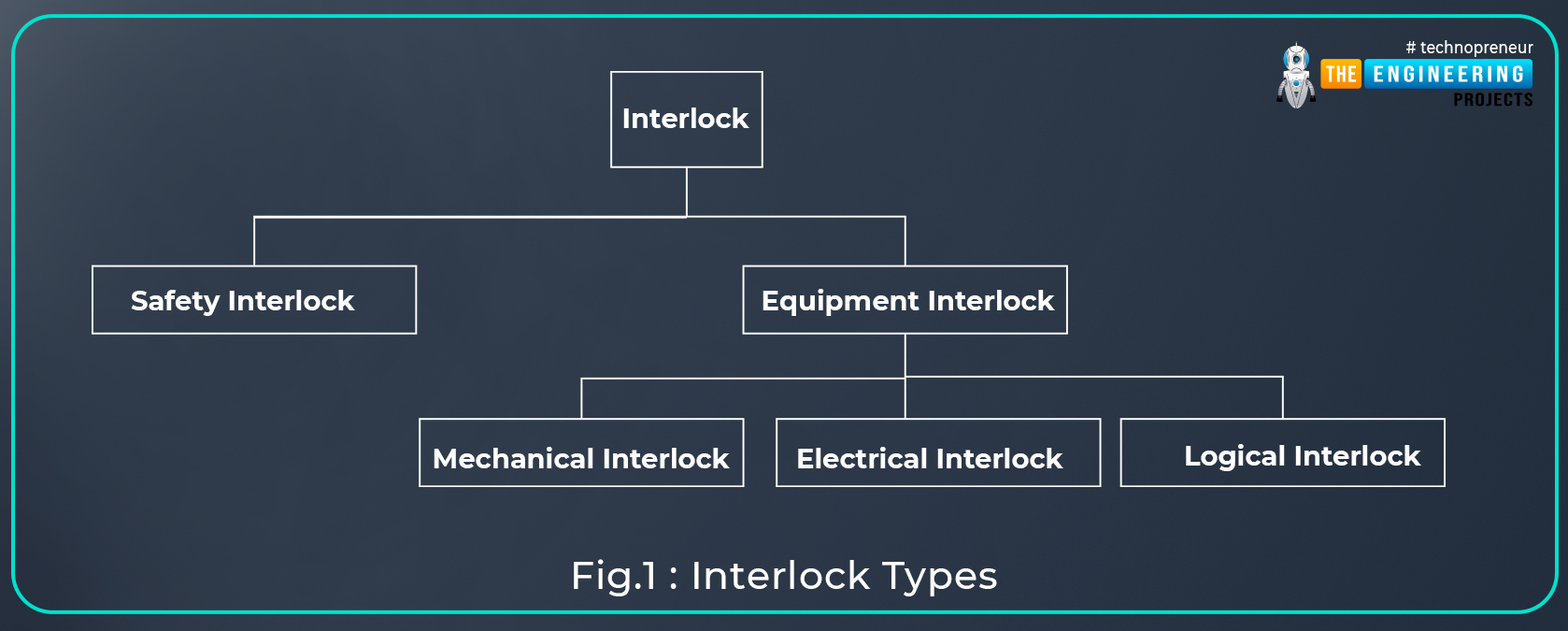 interlock in ladder logic programming, What is interlock, types of interlock, Logical interlock in ladder logic programming, interlock in plc, interlocking plc simulation, interlocking in ladder logic