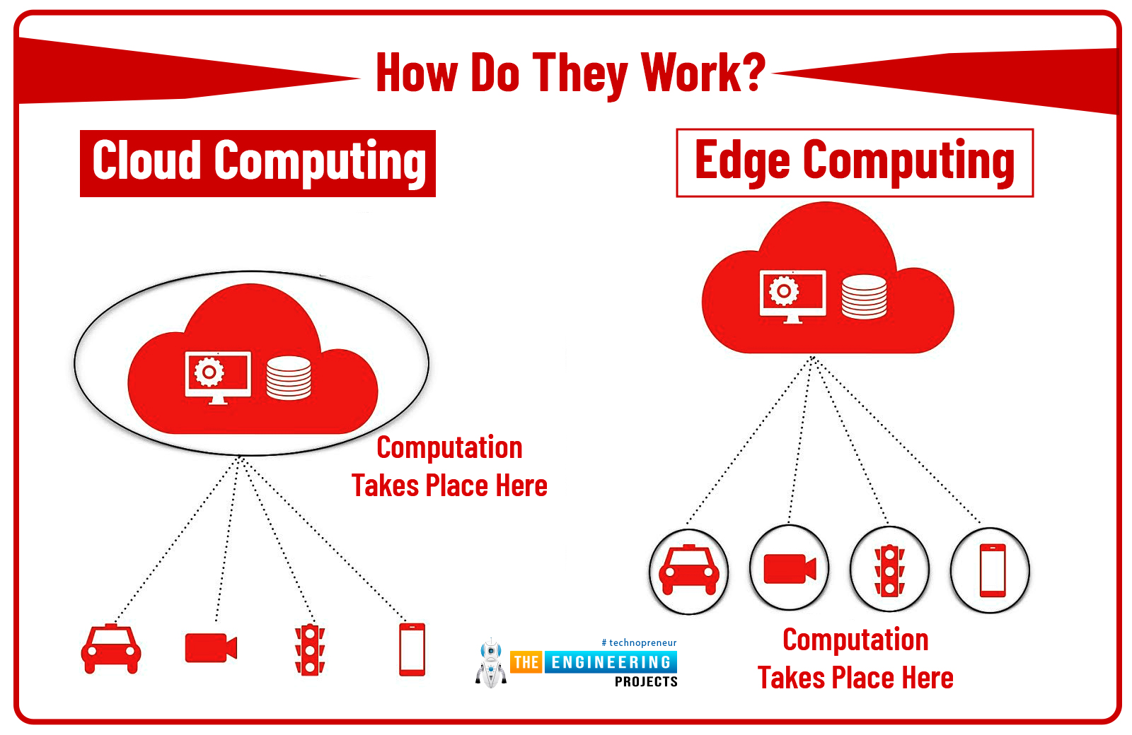 Cloud Computing Advantages The Engineering Projects