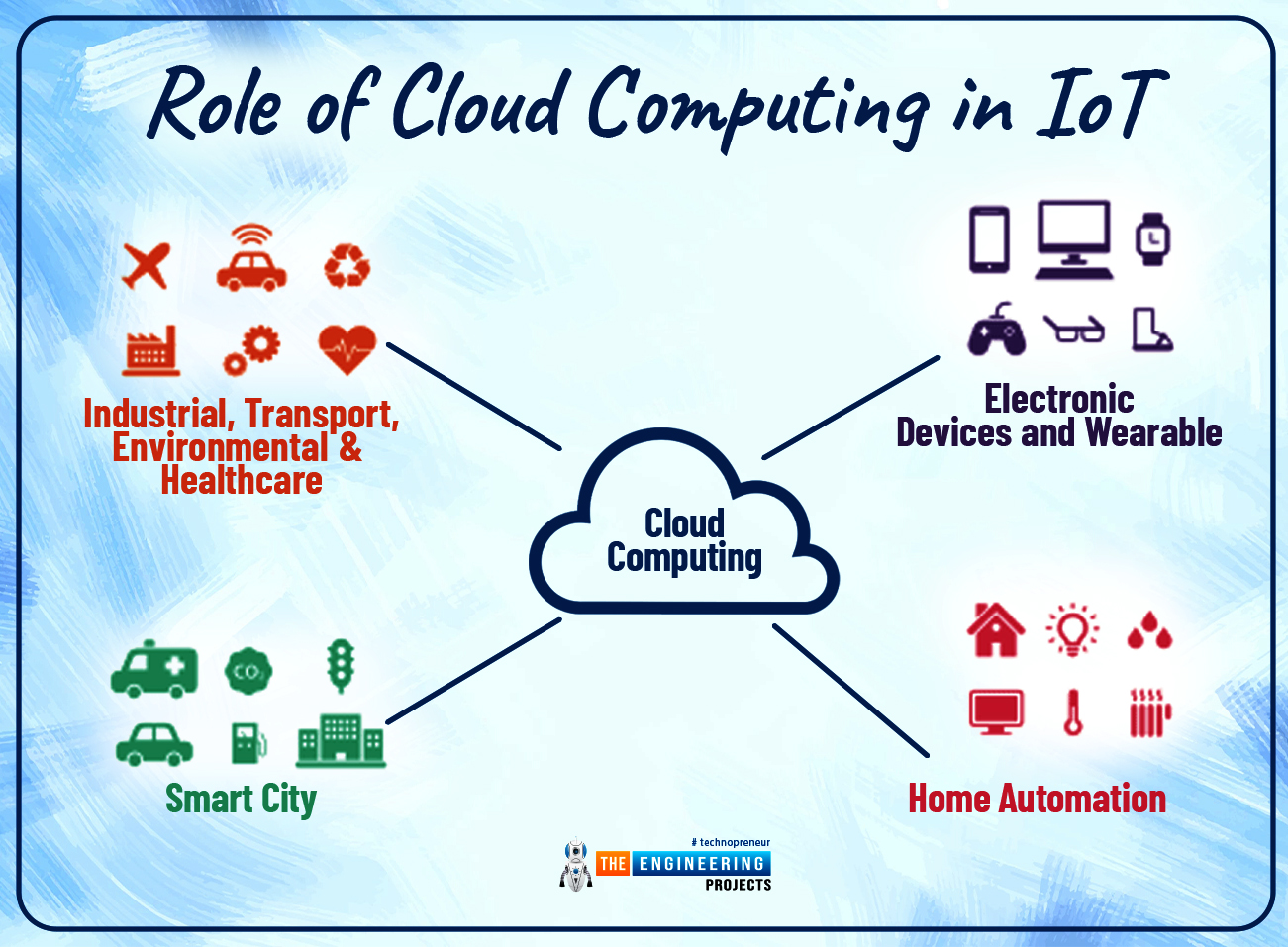 Role of Cloud Computing in IoT - The Engineering Projects