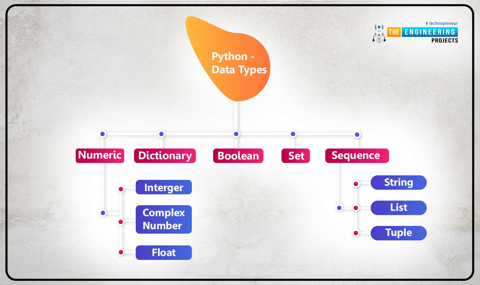 Python Data Types, data types in python, data types python, tuple data type python, numeric data types python, sequence type python, dictionary python