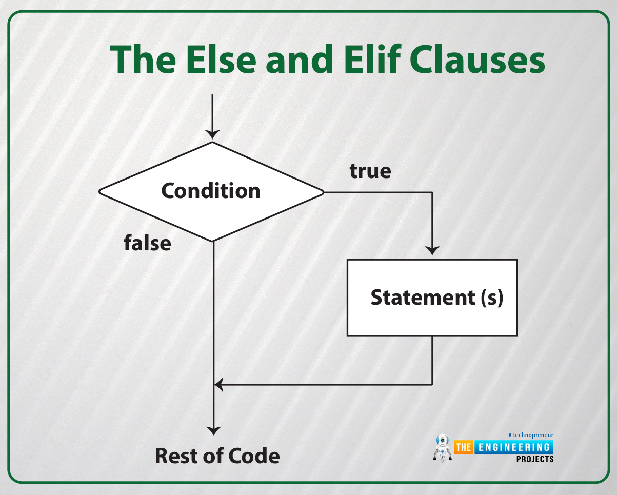 Conditional Statements in Python, If loop in python, If loop python, If python, python if loop, if else loop in python, if else in python, if else python, python if else, nested if loop in python