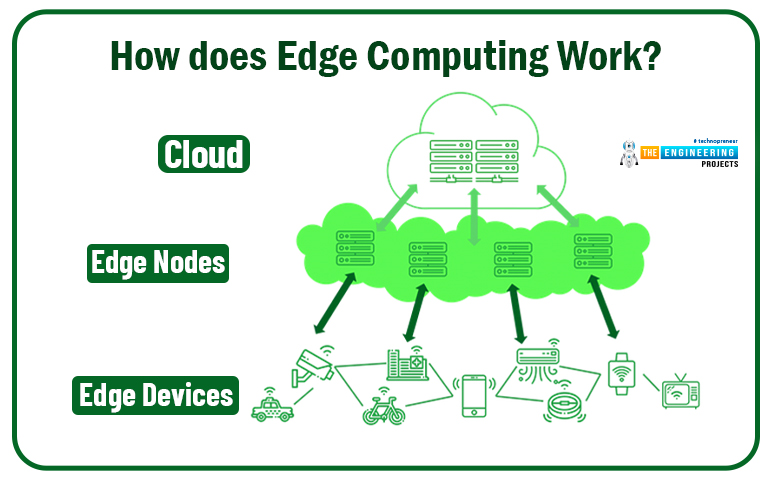 What is Edge Computing, How does Edge Computing Work, Cloud Computing Vs Edge Computing, Difference between Edge Computing and IoT, Benefits of Edge Computing