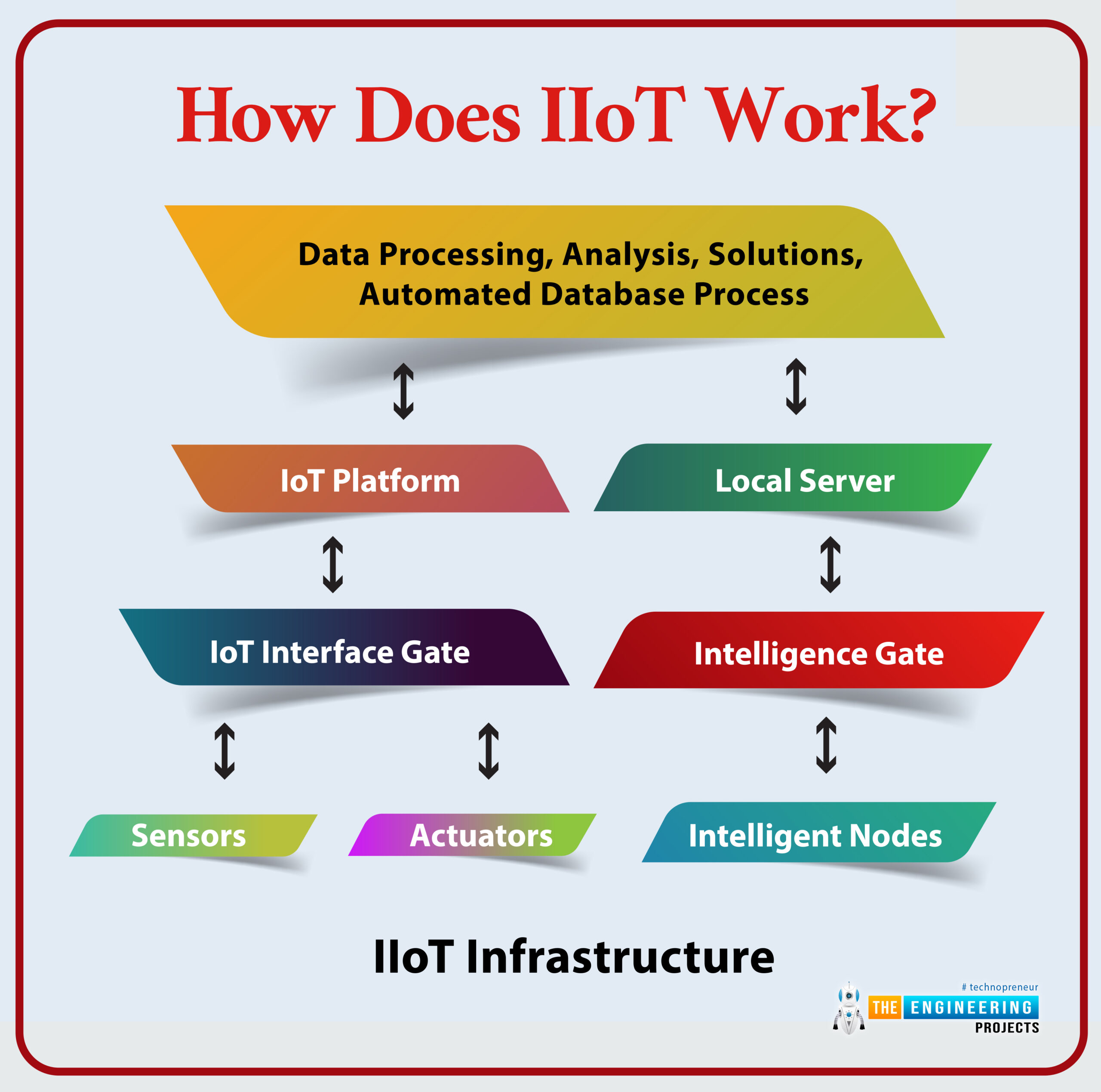 What is Industrial IoT, what is industrial Internet of Things, How Does Industrial IoT work, Difference between IoT and IIoT, Industrial IoT Examples, Advantages of Industrial IoT