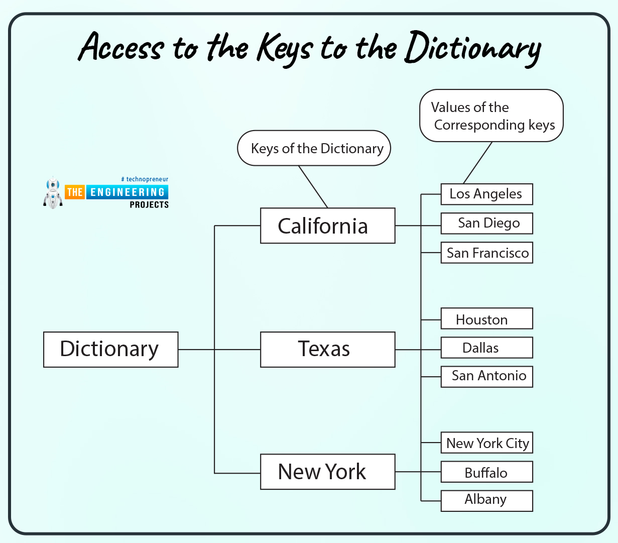 Dictionaries in Python, python Dictionaries, Dictionaries python, python Dictionary, Dictionary python, dict python, python dict