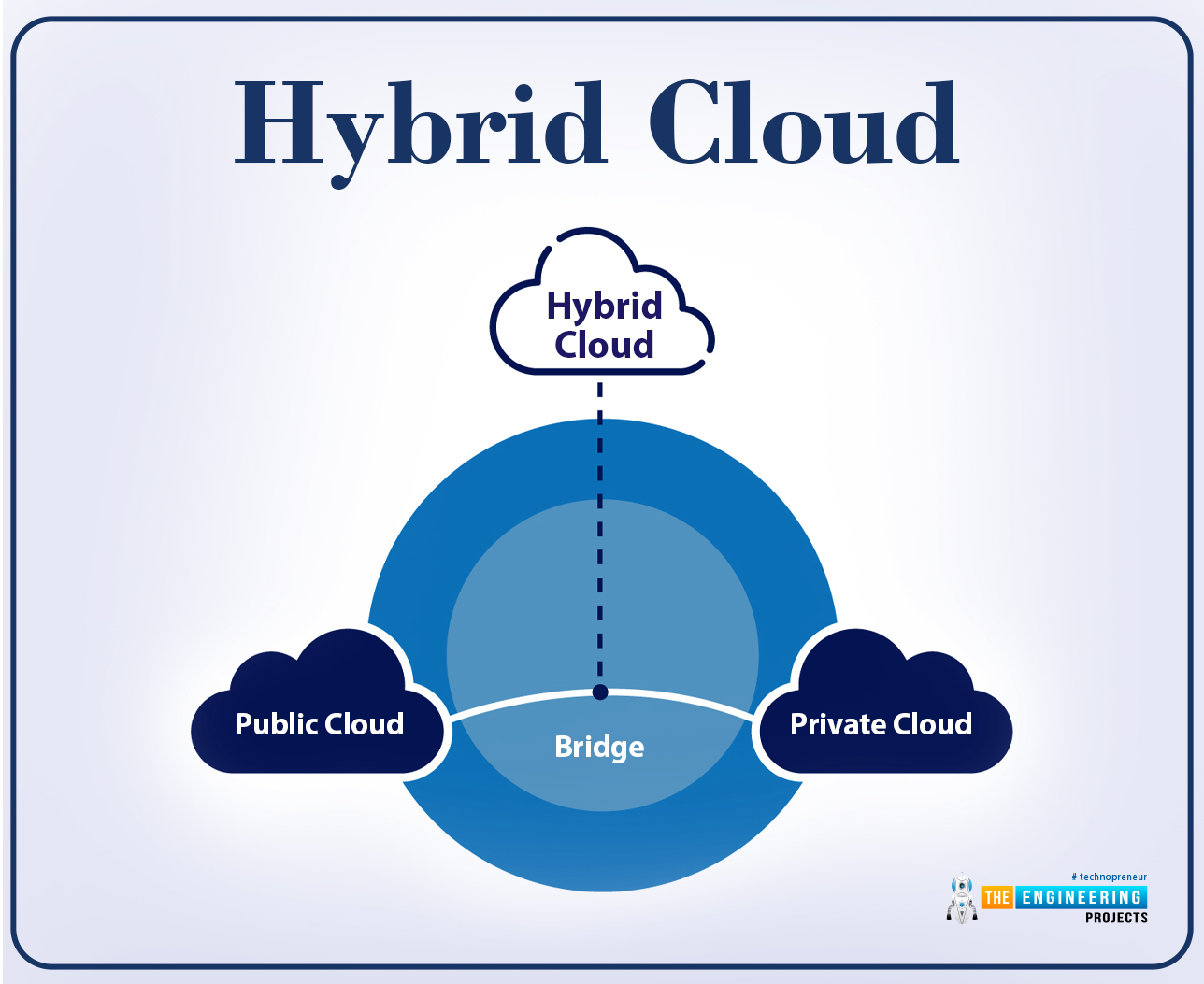 Types of Cloud Computing, cloud computing types, Public Cloud, Private Cloud, Hybrid Cloud, Community Cloud, common cloud types, cloud types