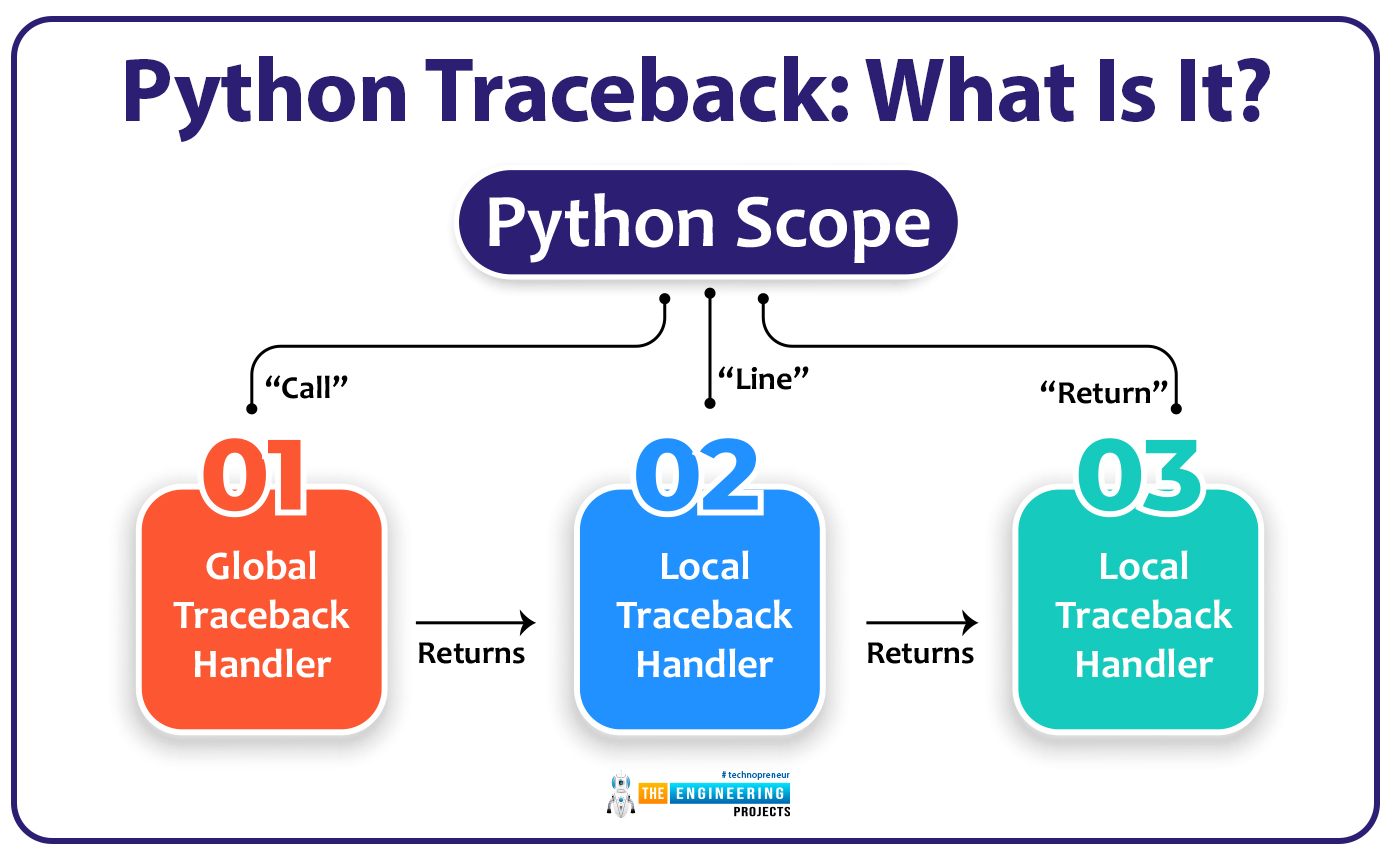 Traceback module. Print Python. Rich Tracebacks.