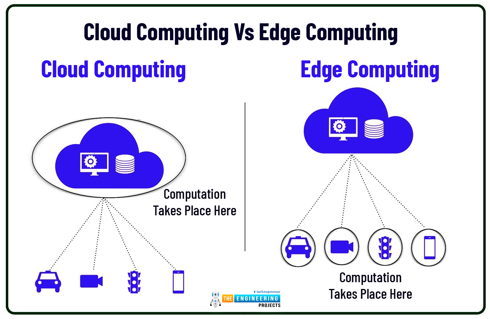 What is Edge Computing, How does Edge Computing Work, Cloud Computing Vs Edge Computing, Difference between Edge Computing and IoT, Benefits of Edge Computing