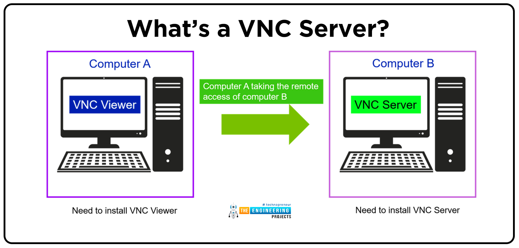 How to Control Raspberry Pi 4 from Laptop using VNC, why use vnc, vnc protocol, what is vnc, whats a vnc server, vnc with RPi4, RPi4 vnc control