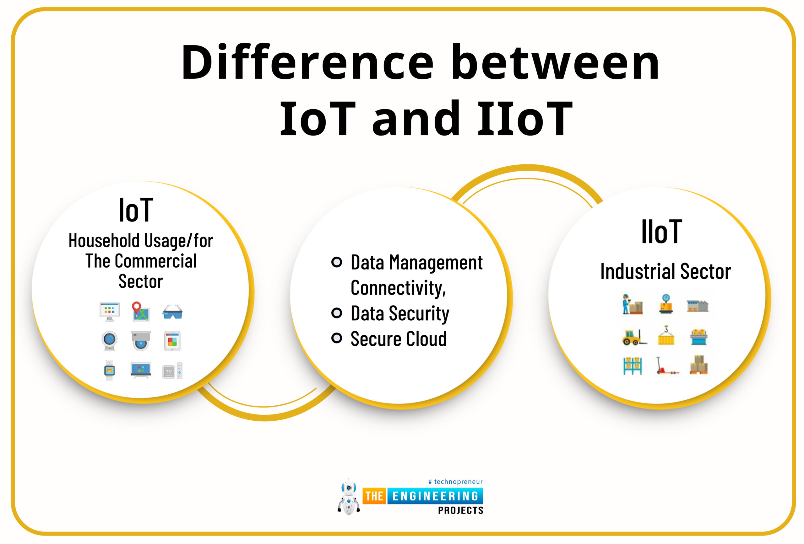 What is Industrial IoT, what is industrial Internet of Things, How Does Industrial IoT work, Difference between IoT and IIoT, Industrial IoT Examples, Advantages of Industrial IoT