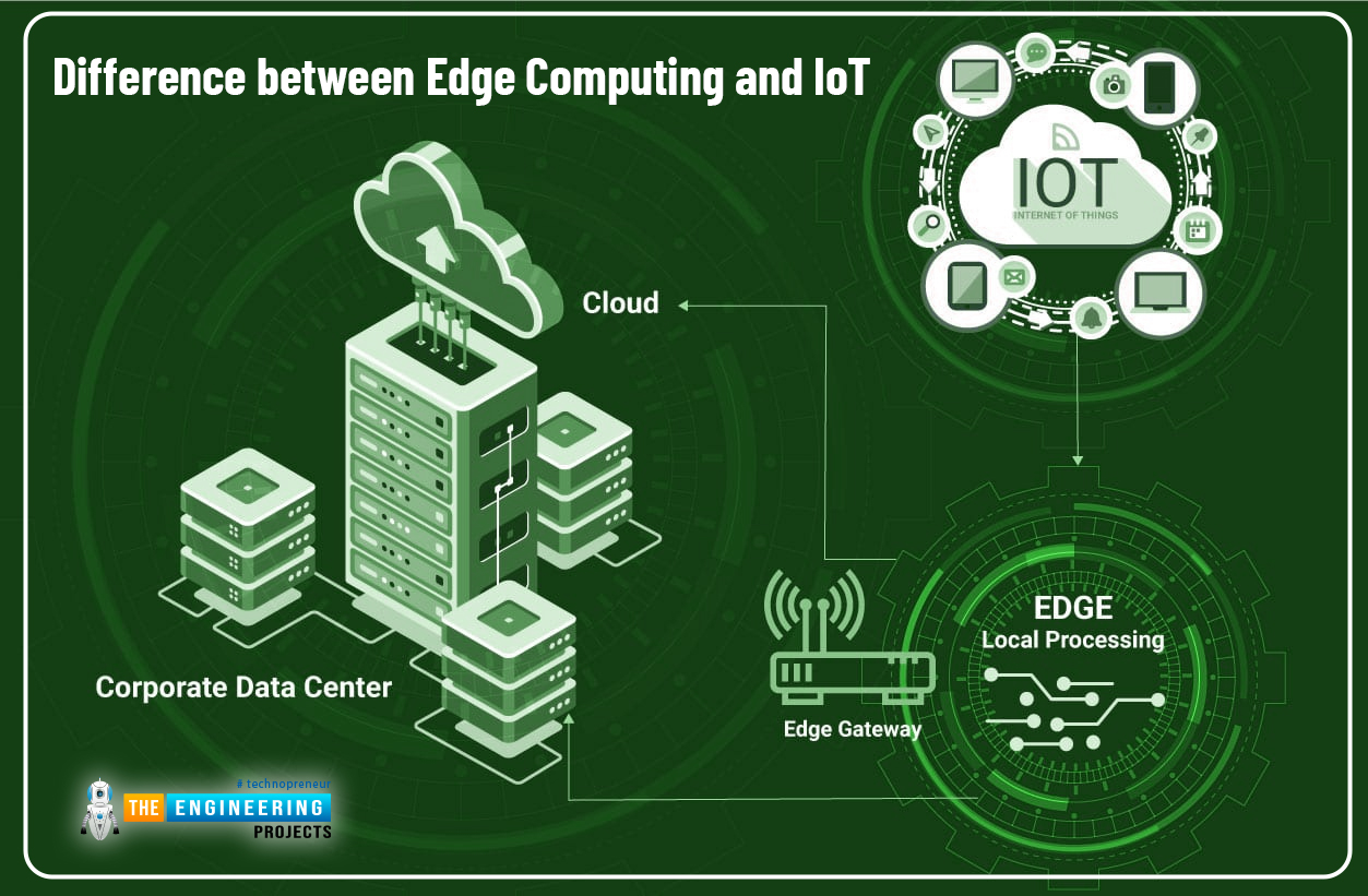 What is Edge Computing, How does Edge Computing Work, Cloud Computing Vs Edge Computing, Difference between Edge Computing and IoT, Benefits of Edge Computing