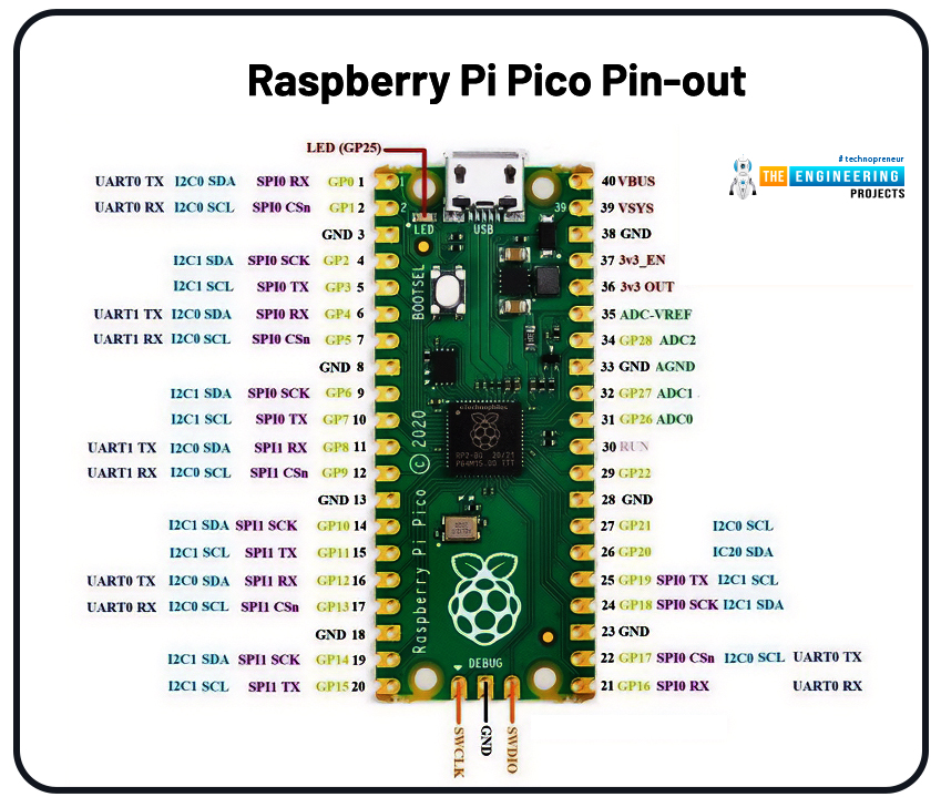 Introduction to Raspberry Pi Pico, what is RPi Pico, PRi Pico, Raspberry pi pico, basics of Pico, Pico basics, getting started with pico programming