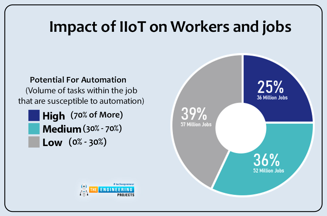 What is Industrial IoT, what is industrial Internet of Things, How Does Industrial IoT work, Difference between IoT and IIoT, Industrial IoT Examples, Advantages of Industrial IoT