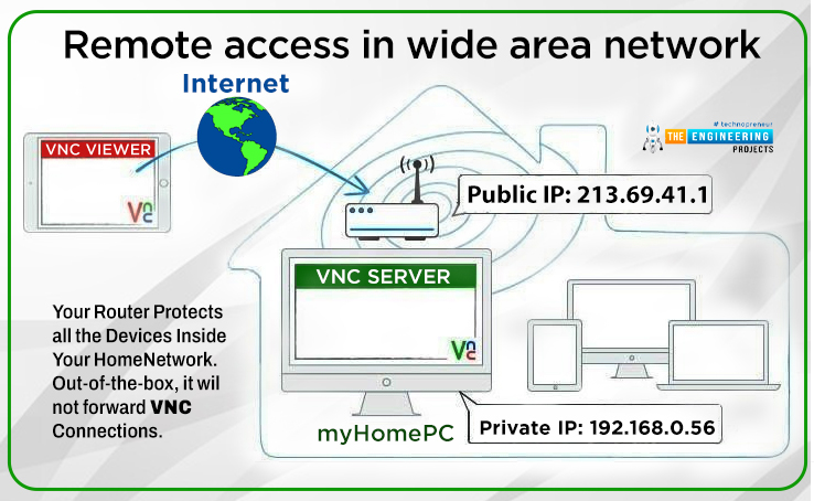 How to Control Raspberry Pi 4 from Laptop using VNC, why use vnc, vnc protocol, what is vnc, whats a vnc server, vnc with RPi4, RPi4 vnc control