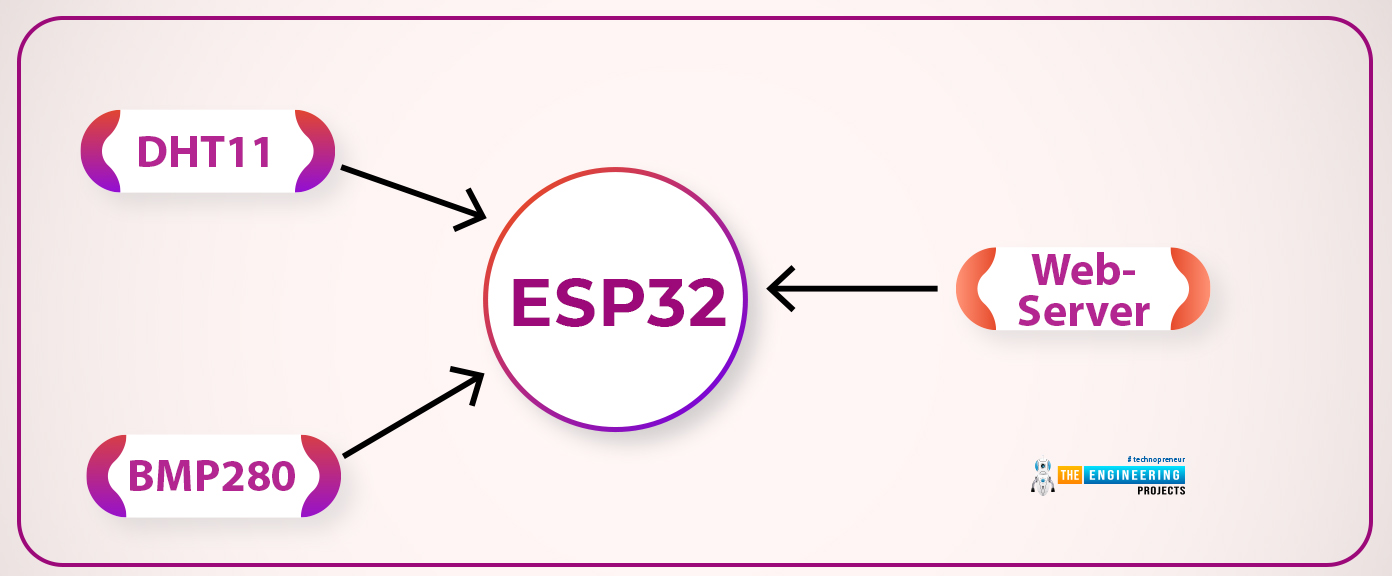 Web-Server Based Weather Monitoring System Using ESP32, weather monitoring system using esp32, esp32 weather monitoring system, web server based weather monitoring system, online weather monitoring system using esp32