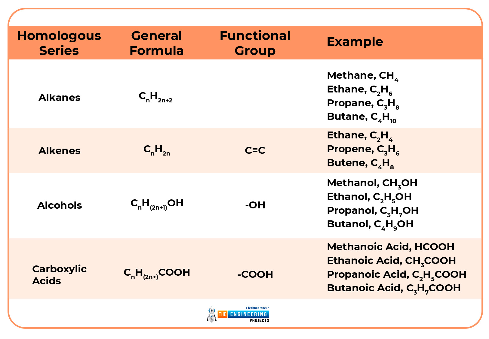 Introduction to organic chemistry, organic chemistry, organic compounds, carbon components, carbon chemistry, types of organic chemistry