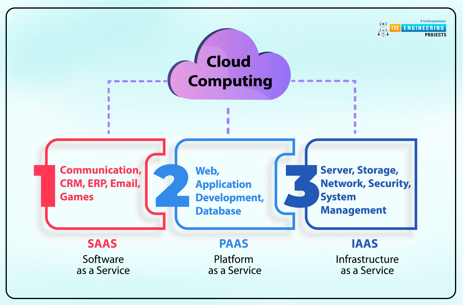 Cloud Computing Services, saas, ias, services of cloud computing, cloud computing service, cloud computing fields
