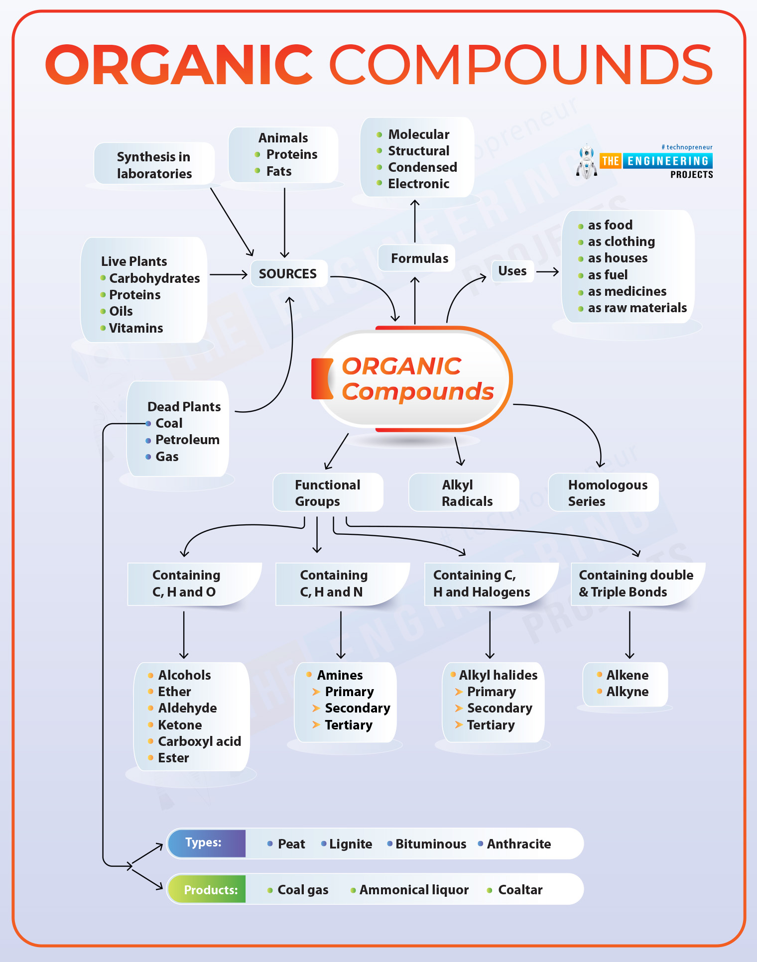 Introduction to organic chemistry, organic chemistry, organic compounds, carbon components, carbon chemistry, types of organic chemistry