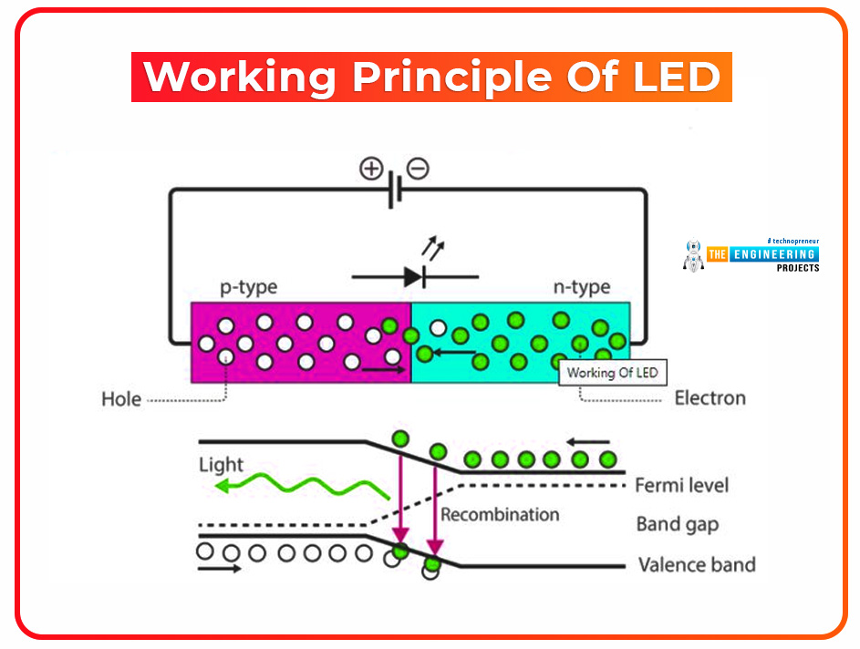 introduction to LED, working of LED, types of LED, applications of LED, light emitting diode, LED working, LED basics, LED