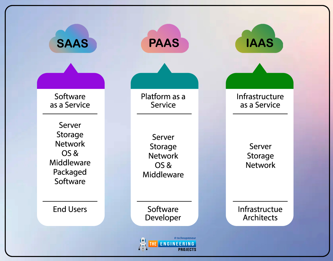 Cloud Computing Services, saas, ias, services of cloud computing, cloud computing service, cloud computing fields