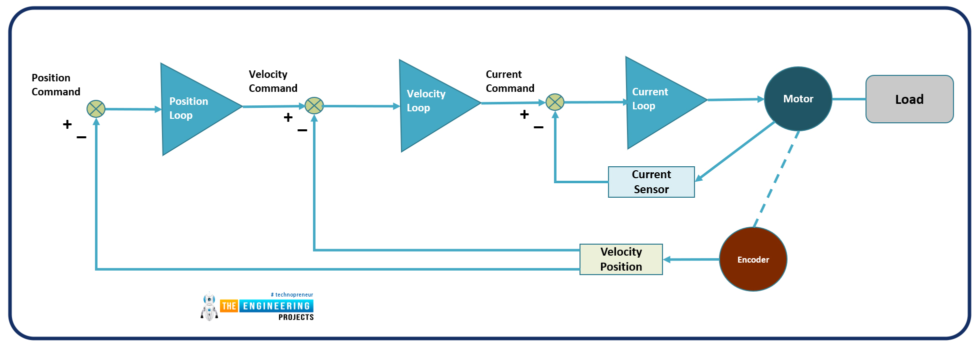 Control Servo Motor with Raspberry Pi 4 using Python, control servo motor with RPi4, servo motor Pi4, servo motor raspberry pi 4, raspberry pi 4 servo motor, pi 4 servo, servo pi4