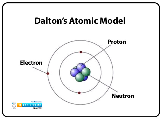 what is atom, types of atom, basics of atom, atoms intro, atoms basics, atoms structure, atoms construction, atoms bonding