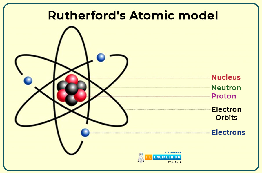 what is atom, types of atom, basics of atom, atoms intro, atoms basics, atoms structure, atoms construction, atoms bonding