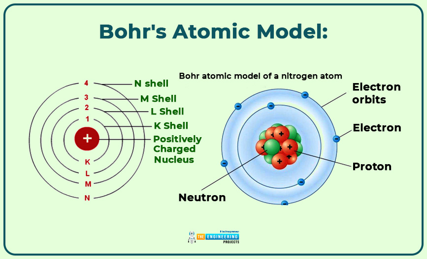 what is atom, types of atom, basics of atom, atoms intro, atoms basics, atoms structure, atoms construction, atoms bonding