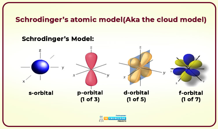 what is atom, types of atom, basics of atom, atoms intro, atoms basics, atoms structure, atoms construction, atoms bonding